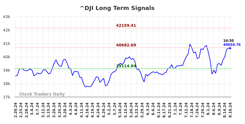 ^DJI Long Term Analysis for August 19 2024